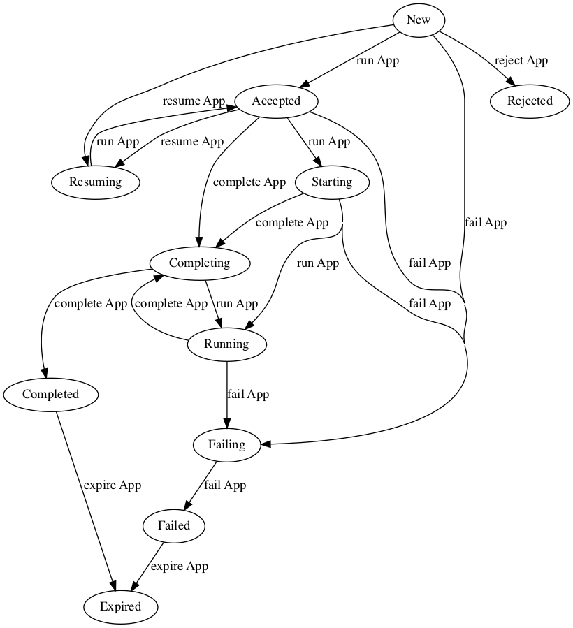 application state diagram