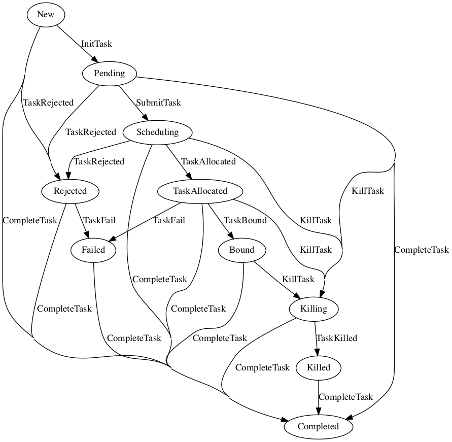 task state diagram