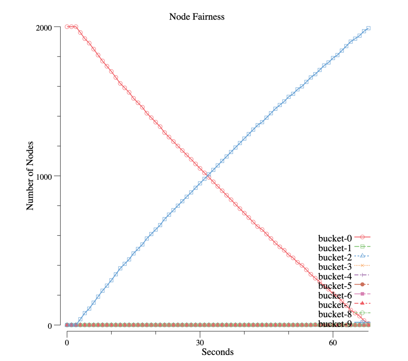 Node Bin-Packing