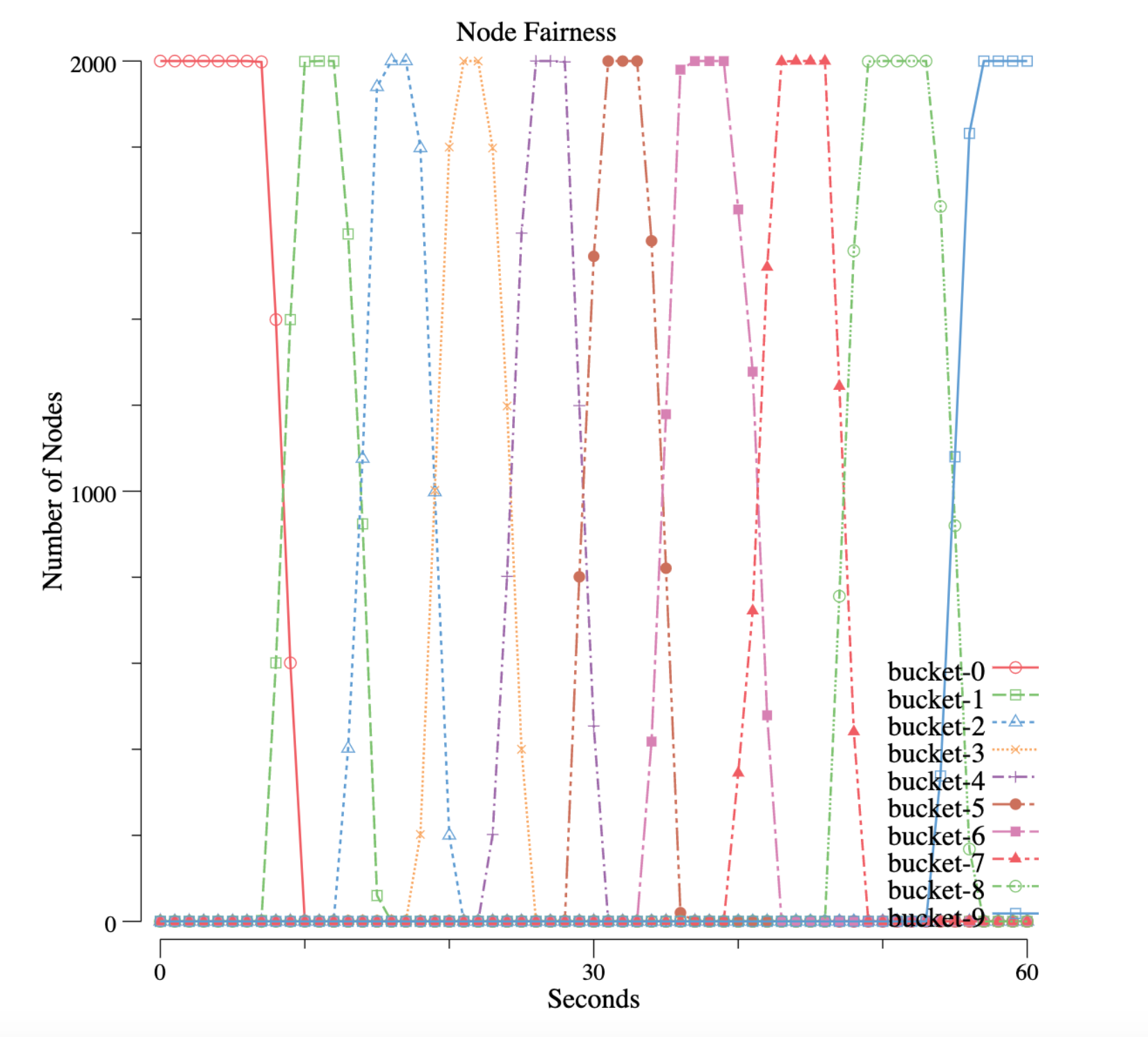 Node Fairness