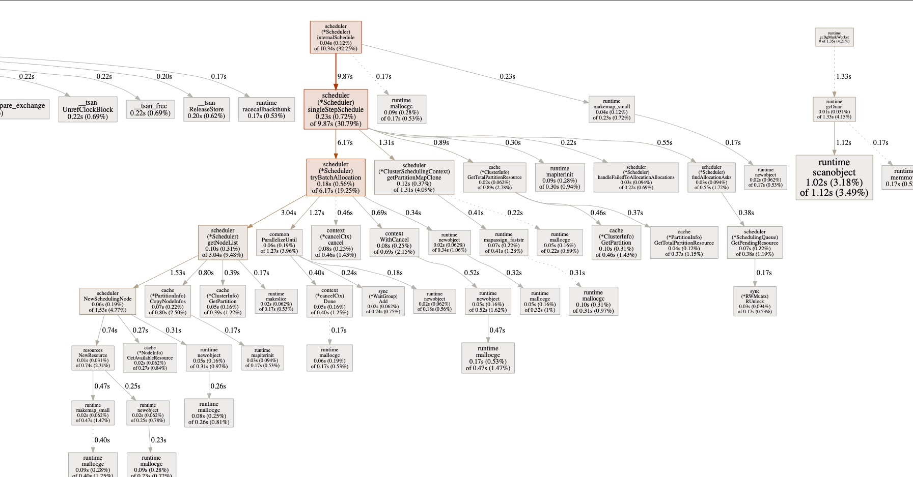 CPU Profiling