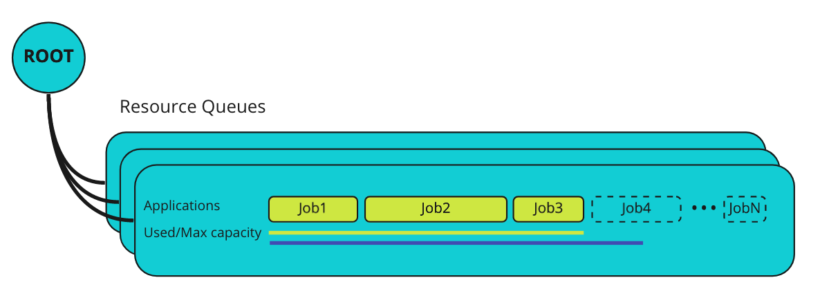 Gang Scheduling