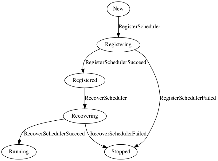 scheduler state diagram