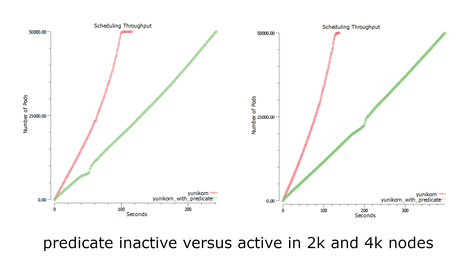 Allocation latency